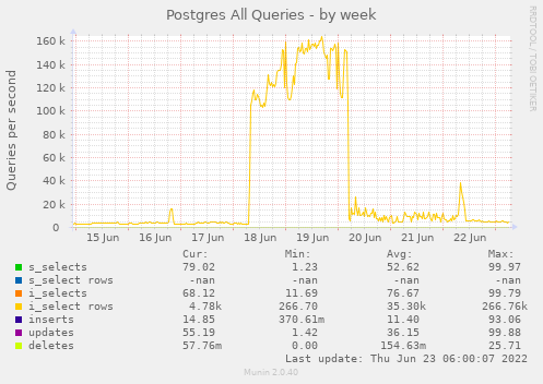 postgres_queries3_openqa-week.png