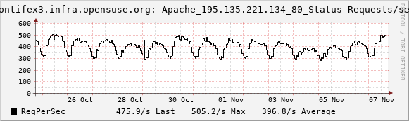 Requests per second graph